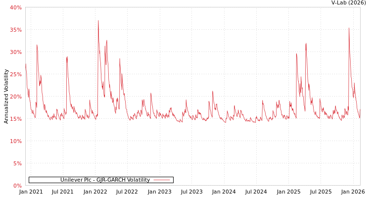graph of Unilever Plc GJR-GARCH