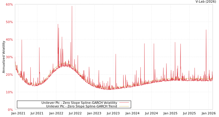 graph of Unilever Plc S0GARCH