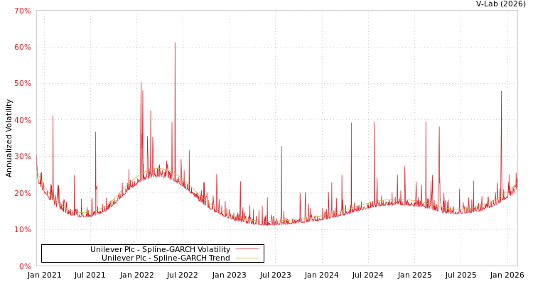 graph of Unilever Plc SGARCH