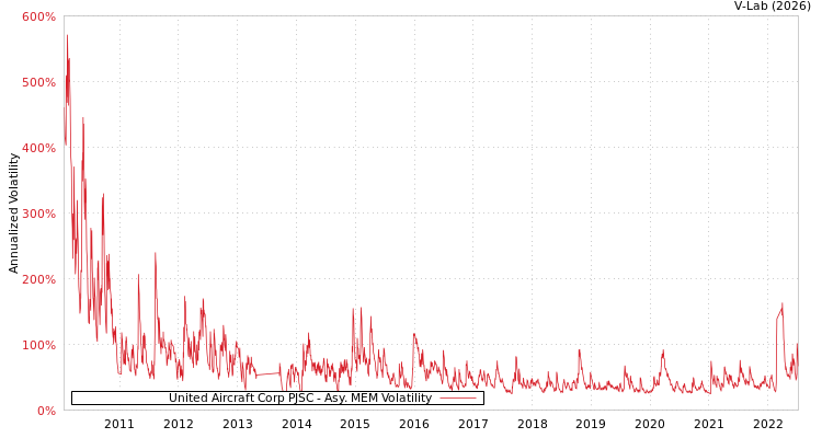 graph of United Aircraft Corp PJSC AMEM