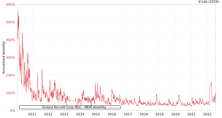 graph of United Aircraft Corp PJSC MEM