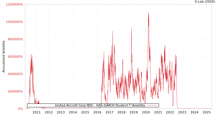 graph of United Aircraft Corp PJSC GAS-GARCH-T