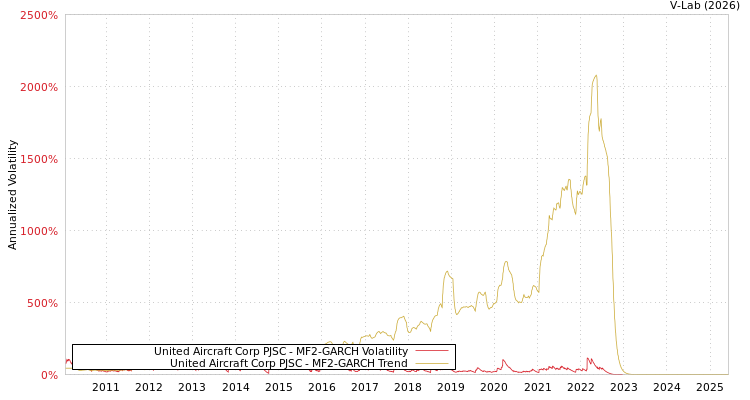 graph of United Aircraft Corp PJSC MF2-GARCH