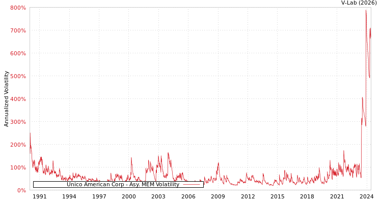 graph of Unico American Corp AMEM