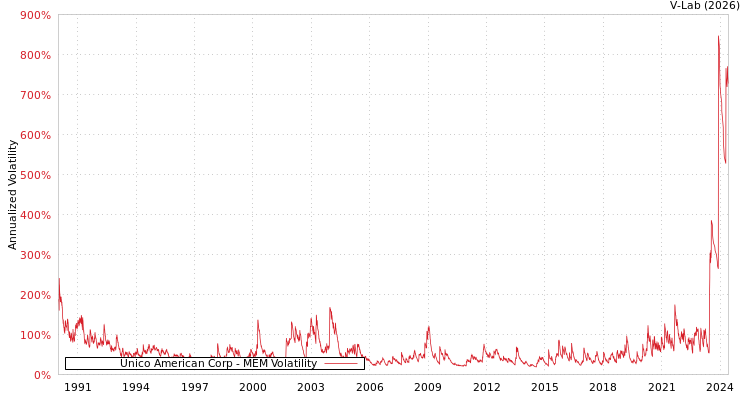graph of Unico American Corp MEM
