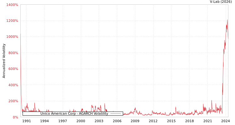 graph of Unico American Corp AGARCH