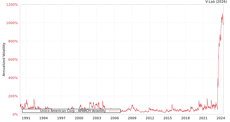 graph of Unico American Corp APARCH