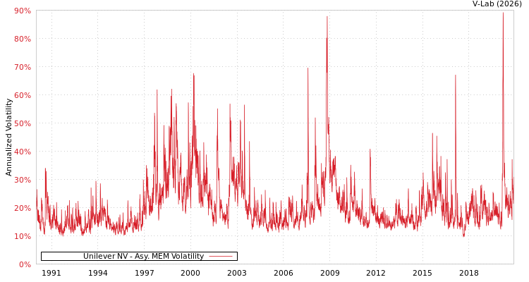 graph of Unilever NV AMEM