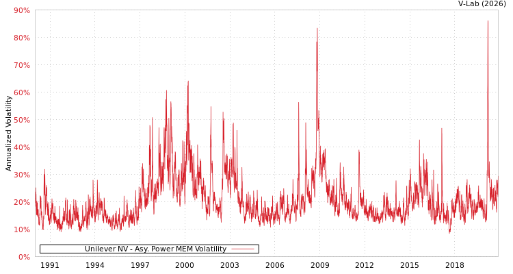 graph of Unilever NV APMEM