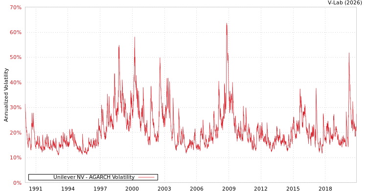 graph of Unilever NV AGARCH