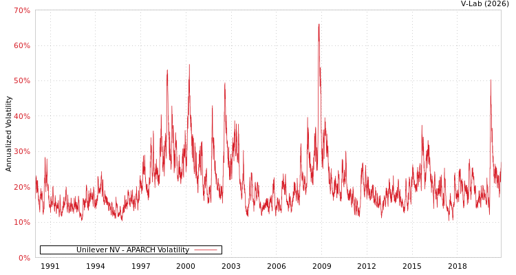 graph of Unilever NV APARCH