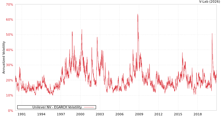 graph of Unilever NV EGARCH