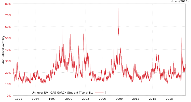 graph of Unilever NV GAS-GARCH-T