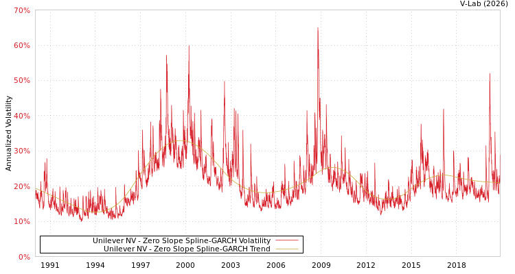 graph of Unilever NV S0GARCH
