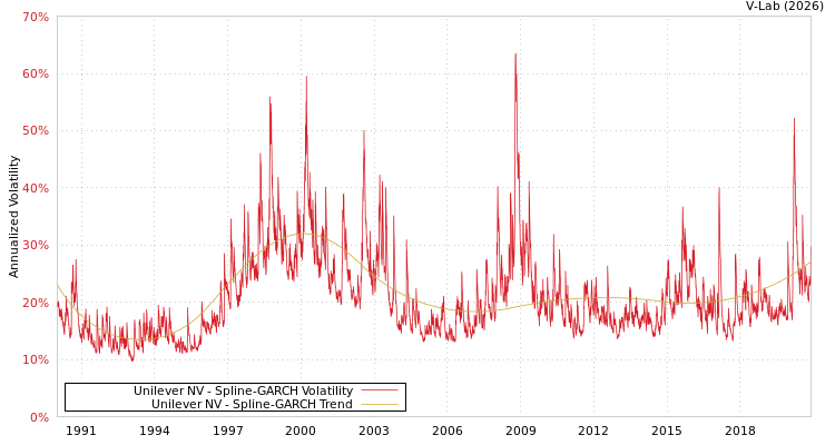 graph of Unilever NV SGARCH