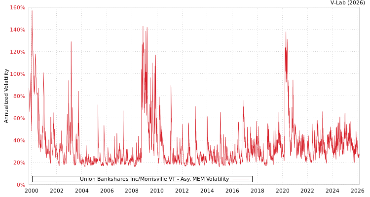 graph of Union Bankshares Inc/Morrisville VT AMEM