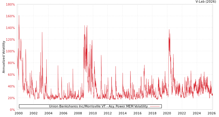 graph of Union Bankshares Inc/Morrisville VT APMEM