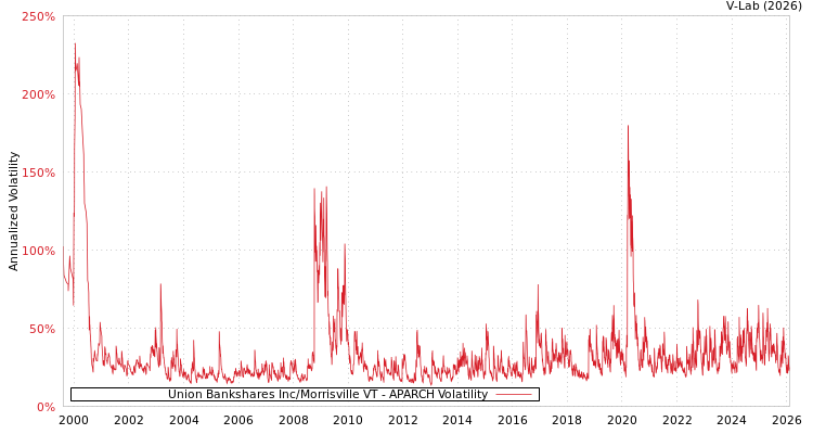 graph of Union Bankshares Inc/Morrisville VT APARCH