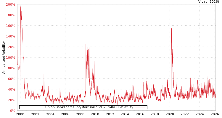 graph of Union Bankshares Inc/Morrisville VT EGARCH