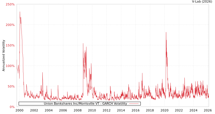 graph of Union Bankshares Inc/Morrisville VT GARCH