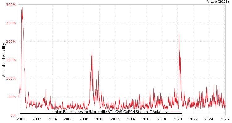 graph of Union Bankshares Inc/Morrisville VT GAS-GARCH-T