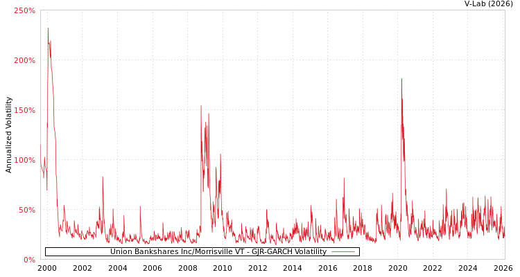 graph of Union Bankshares Inc/Morrisville VT GJR-GARCH
