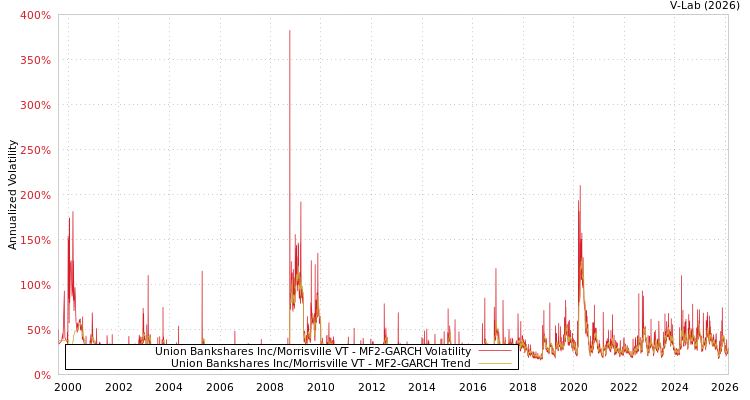 graph of Union Bankshares Inc/Morrisville VT MF2-GARCH