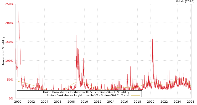 graph of Union Bankshares Inc/Morrisville VT SGARCH