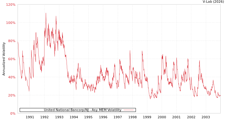 graph of United National Bancorp/NJ AMEM