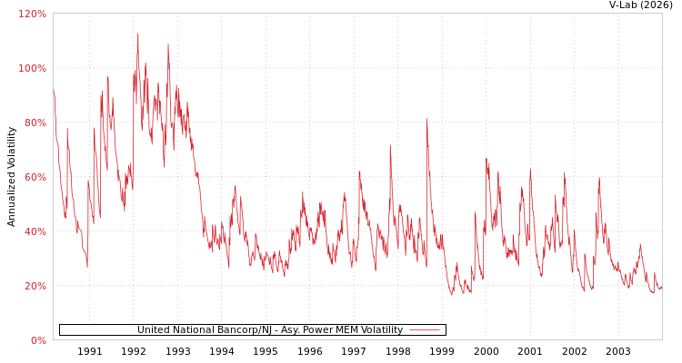graph of United National Bancorp/NJ APMEM
