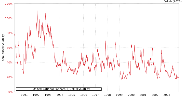 graph of United National Bancorp/NJ MEM