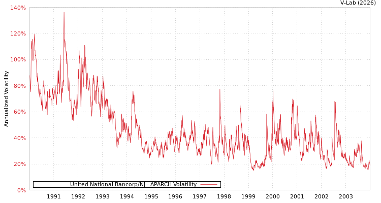 graph of United National Bancorp/NJ APARCH