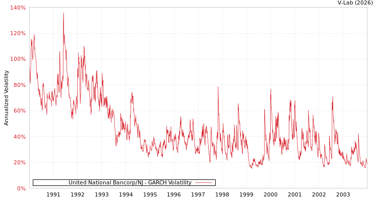 graph of United National Bancorp/NJ GARCH