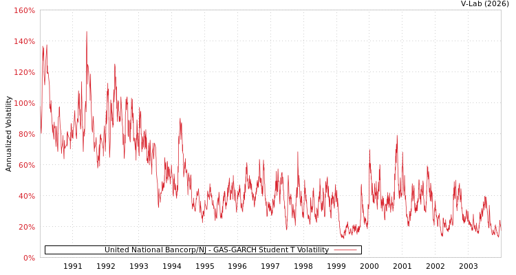 graph of United National Bancorp/NJ GAS-GARCH-T