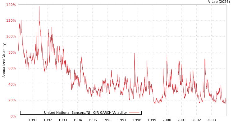 graph of United National Bancorp/NJ GJR-GARCH