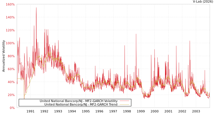 graph of United National Bancorp/NJ MF2-GARCH