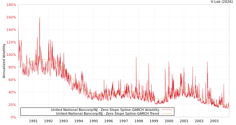 graph of United National Bancorp/NJ S0GARCH