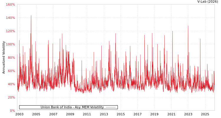 graph of Union Bank of India AMEM