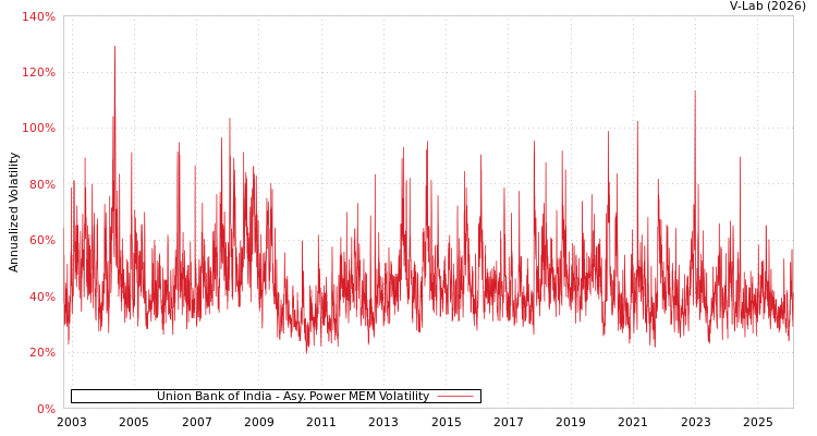 graph of Union Bank of India APMEM
