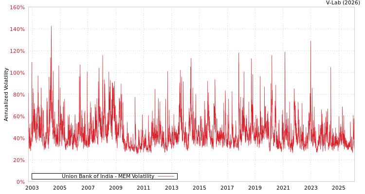 graph of Union Bank of India MEM