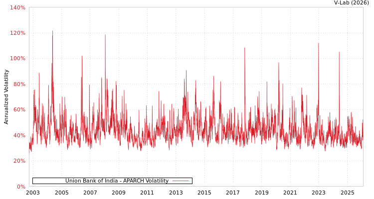 graph of Union Bank of India APARCH