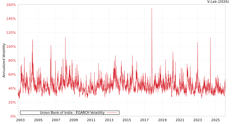 graph of Union Bank of India EGARCH