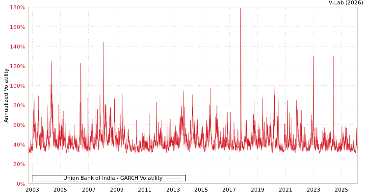 graph of Union Bank of India GARCH