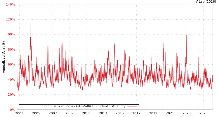graph of Union Bank of India GAS-GARCH-T