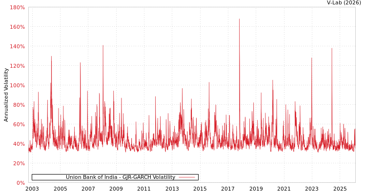 graph of Union Bank of India GJR-GARCH