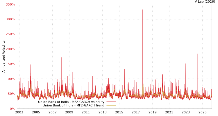 graph of Union Bank of India MF2-GARCH
