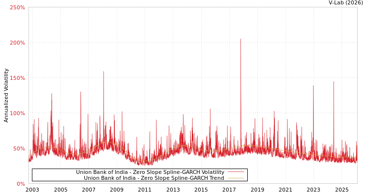 graph of Union Bank of India S0GARCH