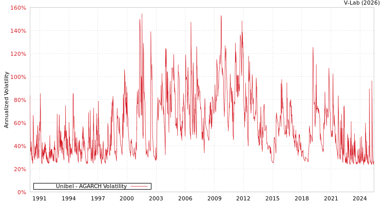 graph of Unibel AGARCH