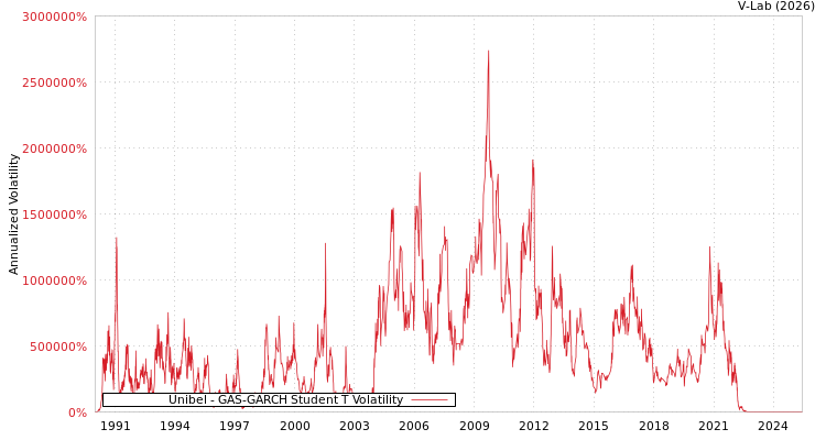 graph of Unibel GAS-GARCH-T