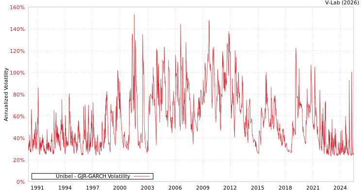graph of Unibel GJR-GARCH